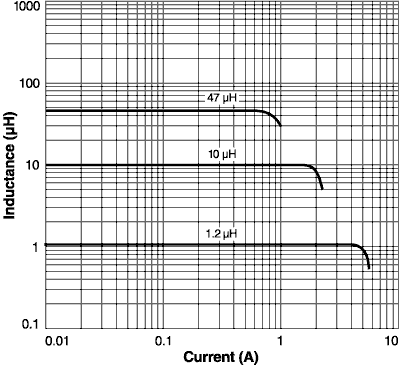 Inductance vs Current