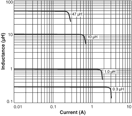 Inductance vs. Current