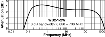 Frequency Response