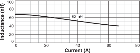 L vs Frequency
