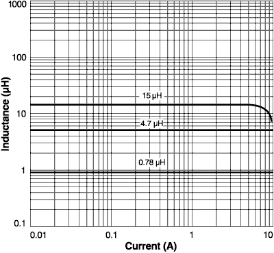 Inductance vs. Current