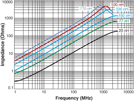 Impedance vs. Frequency