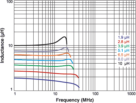 L vs Frequency