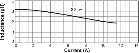 Inductance vs. Current