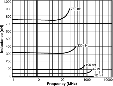 L vs Frequency