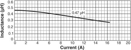 Inductance vs. Current