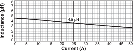 Inductance vs Current