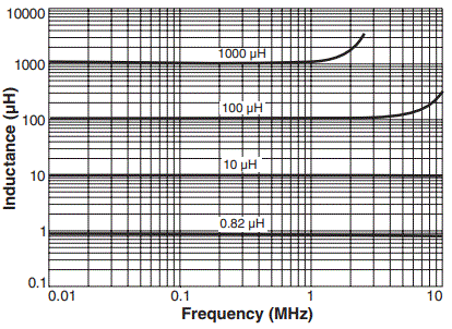 Inductance vs Frequency