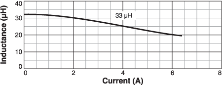 Inductance vs Current