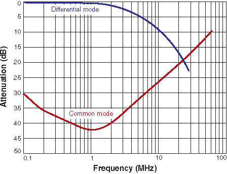 Attenuation (Ref: 50 Ohms)