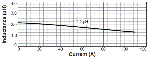 L vs Current