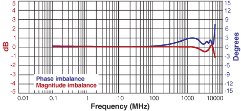 Imbalance Curves