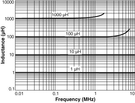 Inductance vs. Frequency