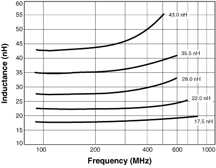 L vs Frequency