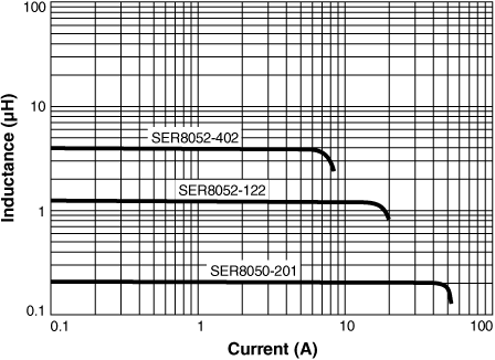 Inductance vs Current