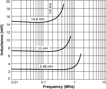 L vs Frequency