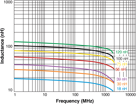 L vs Frequency