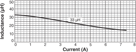 Inductance vs Current