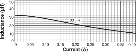 Inductance vs. Current