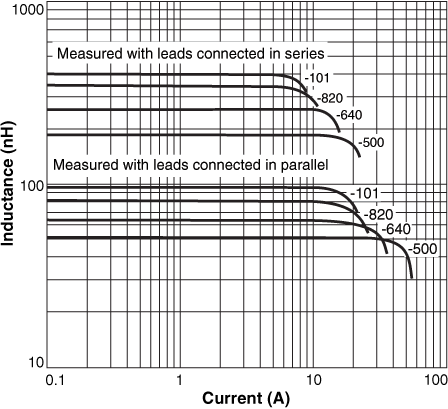Inductance vs Current 