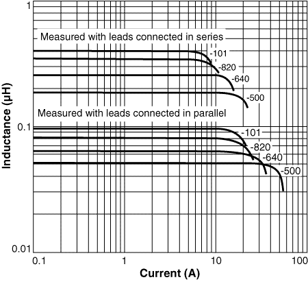 Inductance vs Current 