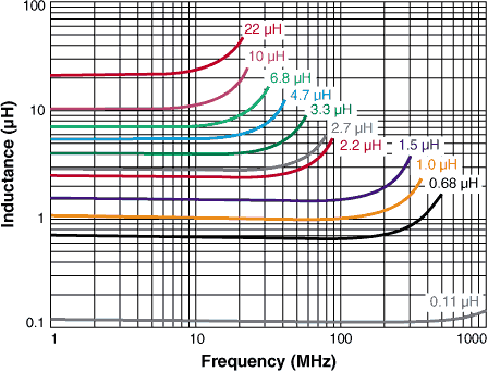 Inductance vs. Frequency