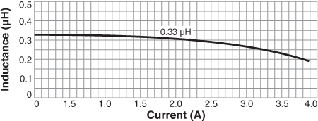 Inductance vs. Current