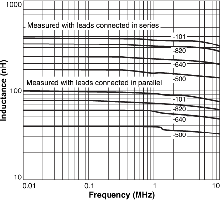 Inductance vs Frequency 