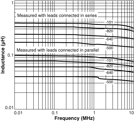 Inductance vs Frequency 