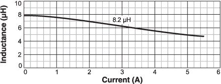 Inductance vs. Current