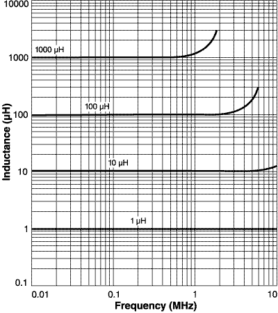 Inductance vs. Frequency