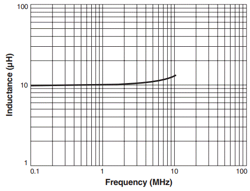 Inductance vs Frequency