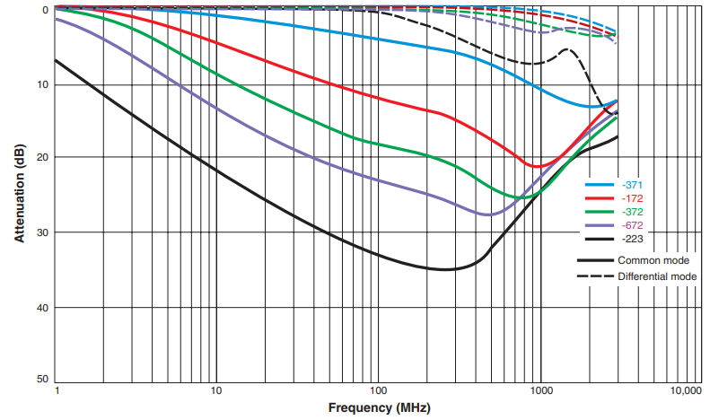 Attenuation (Ref: 50 Ohms)