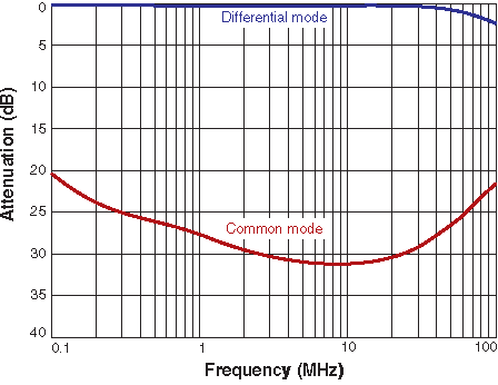 Attenuation (Ref: 50 Ohms)