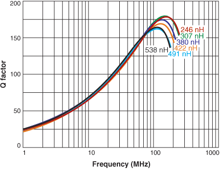 Q versus Frequency