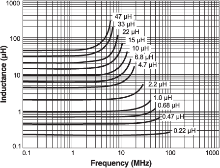 Inductance vs. Frequency