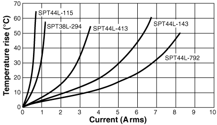 Temperature Rise vs. Current