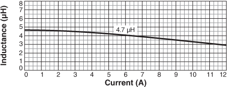 Inductance vs Current