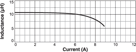 L vs Current