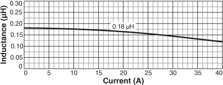 Inductance vs Current