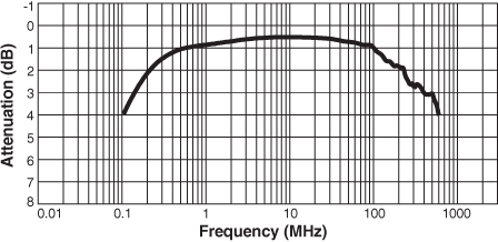 Frequency Response