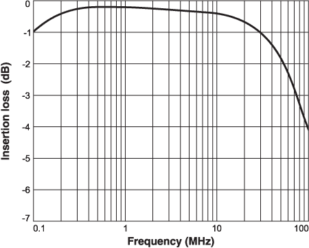 Insertion Loss