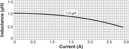 Inductance vs. Current