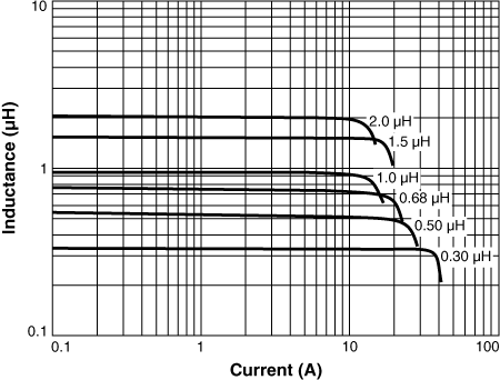 Inductance vs Current 