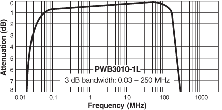 Frequency Response