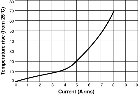 Temperature Rise versus Current