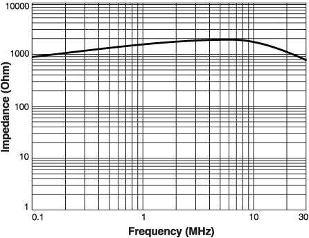 Typical Impedance vs Frequency