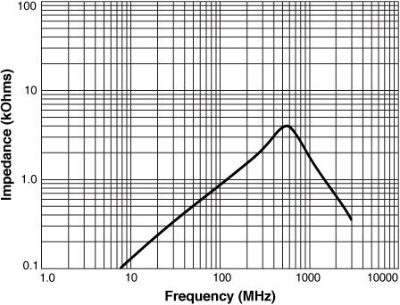 Impedance vs. Frequency