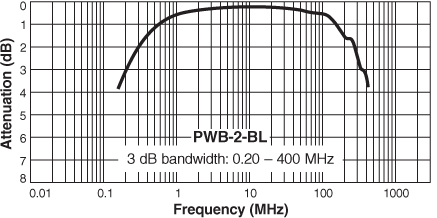 Frequency Response