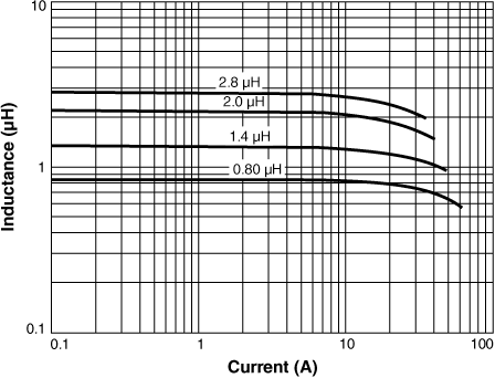 Inductance vs. Current